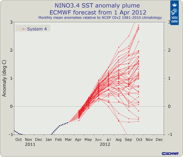 Grafik fra ECMWF.