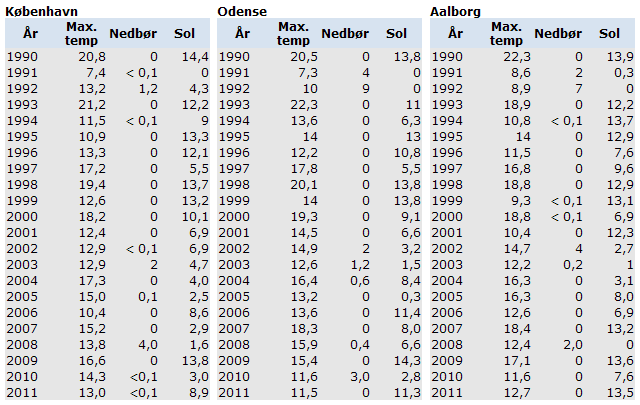 Maksimumtemperatur og nedbør i København, Odense og Aalborg