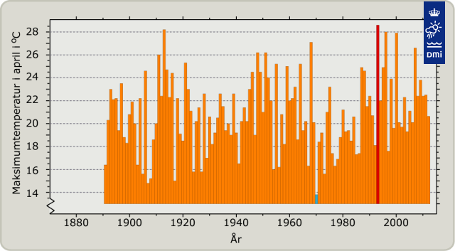 Maksimumtemperatur i april måned i Danmark 1885-2012