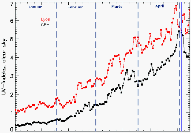 UV-indeks Lyon og København i Januar - April 2012