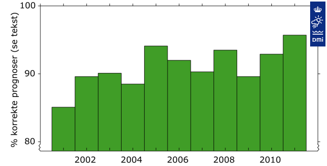 Graf over DMI's korrekte temperaturprognoser i procent fra 2001 til 2011