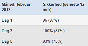 DMI præcision af temperaturprognoser