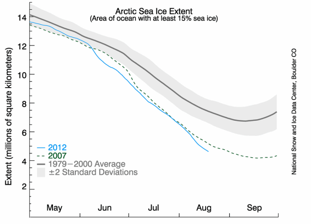 Arktisk isdække udvikling 