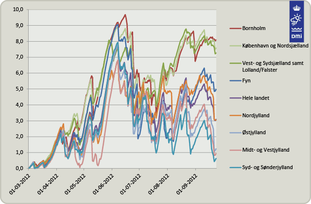 Regions- og landstal for tørkeindeks fra 1. marts 2012 og frem til og med søndag den 23. september 2012.
