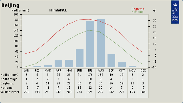 Klimadata Beijing, normalperiode 1961-90