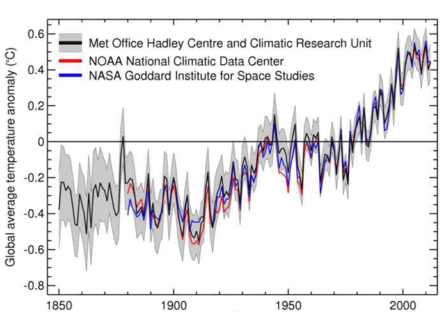 Global middeltemperatur anomali 