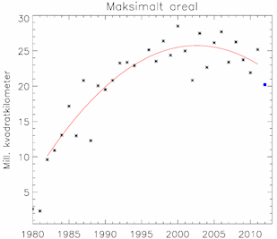 Graf over ozonhullets maksimale størrelse fra 1982 til 2012.