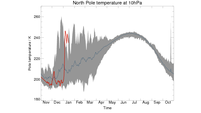 Temperaturen i stratosfæren over nordpol-området
