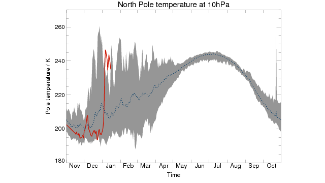 Temperaturen i stratosfæren over nordpol-området 