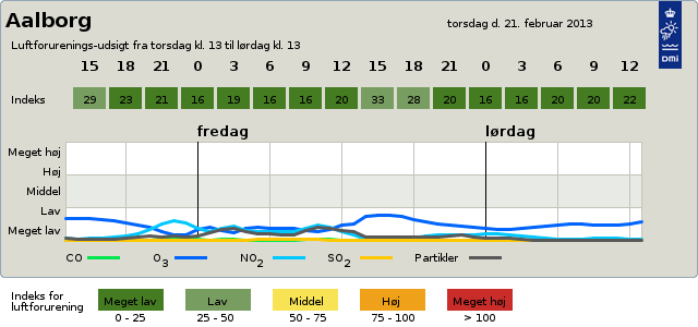 Aalborg byvejr