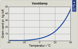 Temperatur og vanddamp