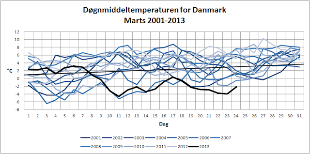 Døgnmiddeltemperaturen for Danmark Marts 2001-2013