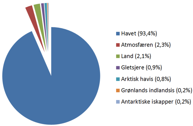 Fordeling af energiophobningen mellem de forskellige dele af klimasystemet. 