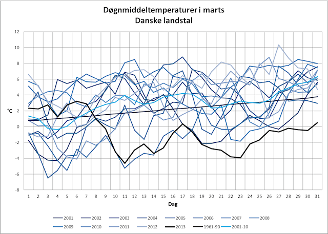 Døgnmiddeltemperaturer i marts fra 2001 til 2013