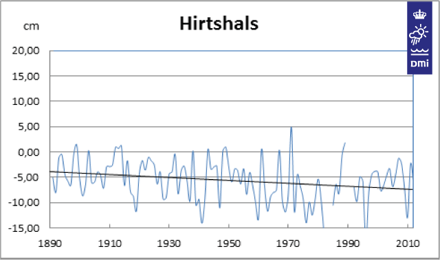Vandstand Hirstshals 1890-2010