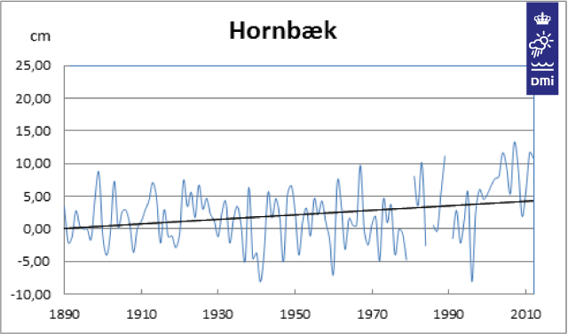 Vandstand Hornbæk 1890-2010
