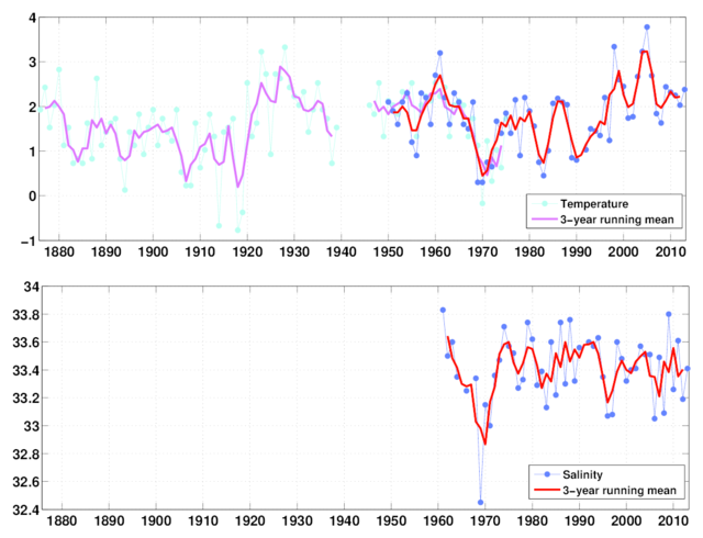 Medio juni havtemperaturer og saltholdigheder over Fyllas Banke (0-40 m) for perioden 1950-2013.