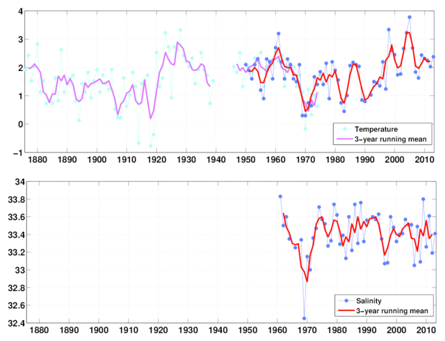 Medio juni havtemperaturer og saltholdigheder over Fyllas Banke (0-40 m) for perioden 1950-2013. 