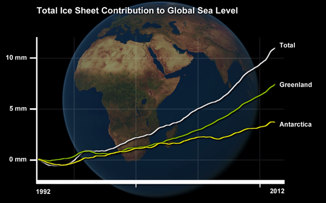 Kurve over bidrag fra afsmeltning til havspejlsstigning