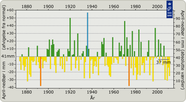 Graf over nedbørsafvigelser i Danmark