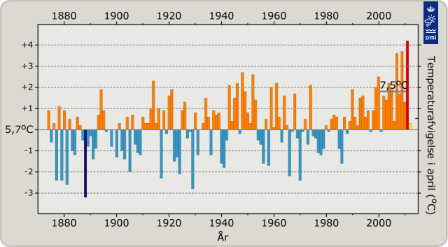 Graf over temperaturer i april måned