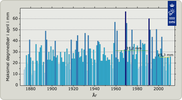 Graf over maksnedbør pr. døgn i april
