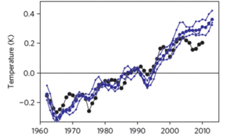 Graf over stigende temperaturer