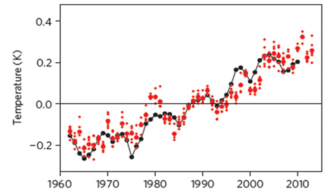 Graf over stigende temperaturer