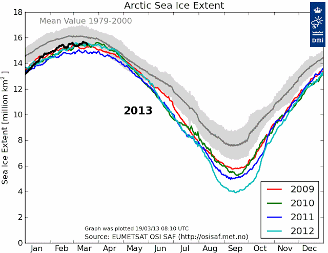 Figuren viser arealet af al havis på den nordlige halvkugle i de seneste år