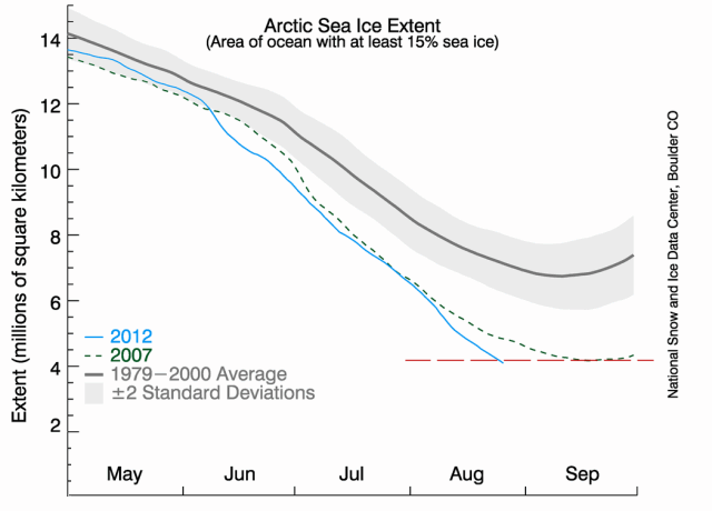 Graf over isudbredelsen på arktis