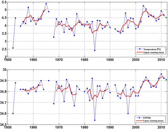 Graf over havets salinitet og temperatur