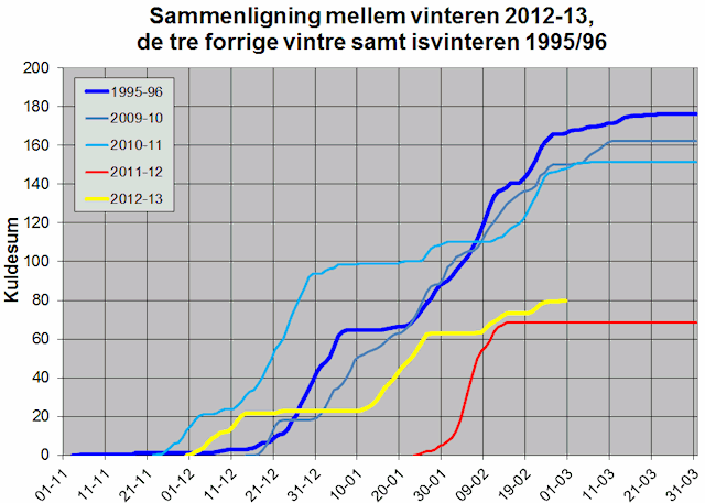 Kuldesummer de seneste vintre og den seneste isvinter