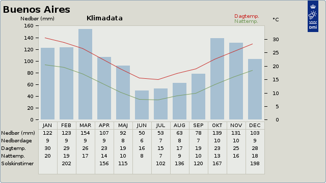 Klimadata for Buenos Aires 1961-1990.