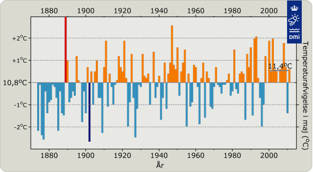 Graf over temperaturafvigelser i maj i Danmark