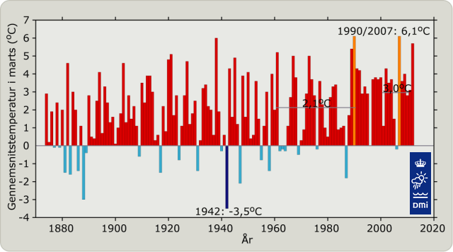 Graf over temperaturer i marts
