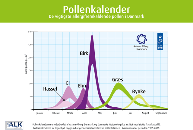 Pollenkalender