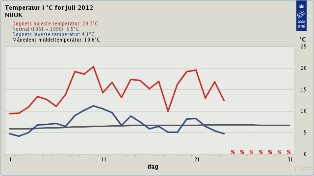 Graf over temperaturer i Nuuk