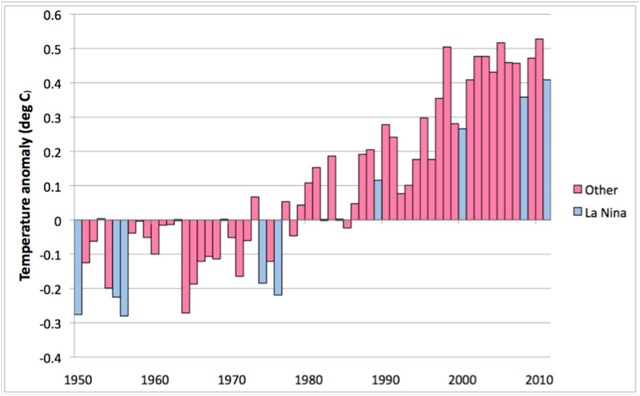 Globale temperaturanomalier i La Nina-år og andre