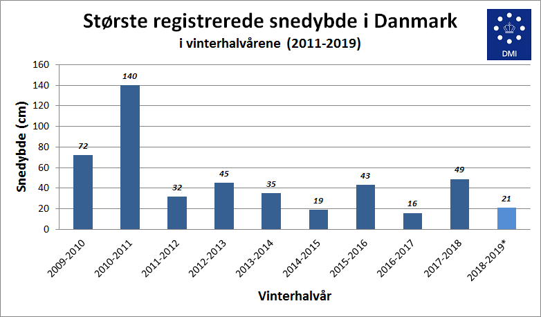 Største registrerede snedybde i Danmark