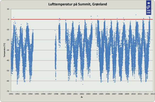Graf over lufttemperaturer i Summit, Grønland