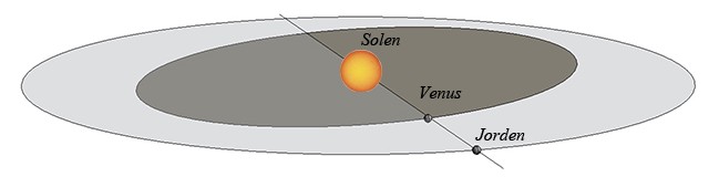 Illustration af Jordens og Venus' baner